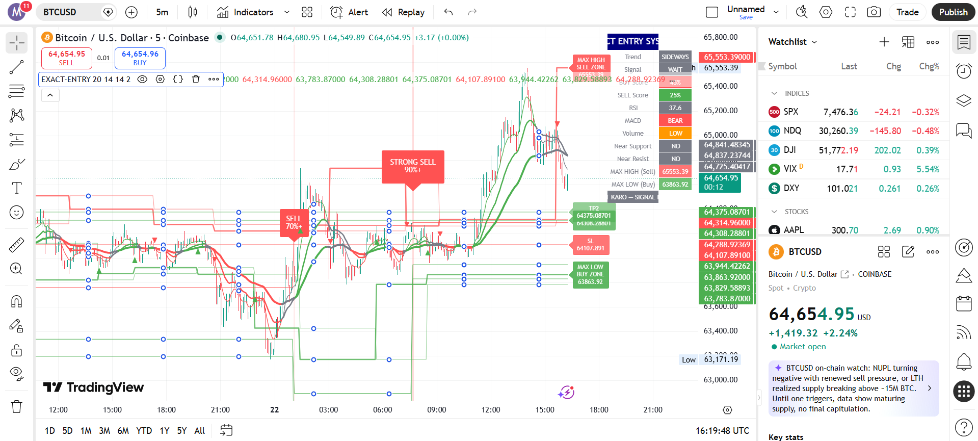 Exact Entry Support/Resistance